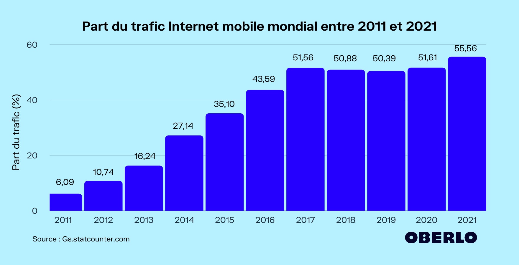 Graphique Importance Responsive